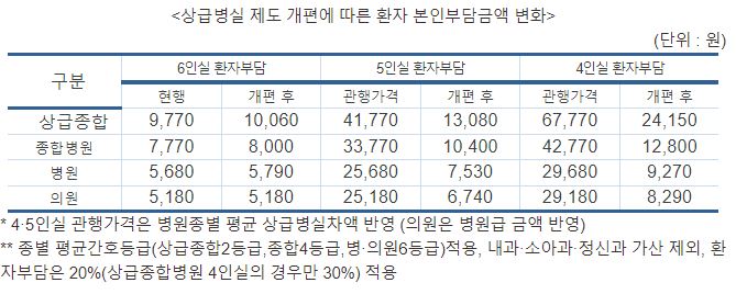 9월 1일부터 4·5인실 입원료 건강보험 적용