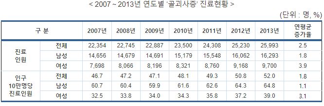 과도한 음주, 여성보다 남성에게서 골괴사증 발병 확률 높여