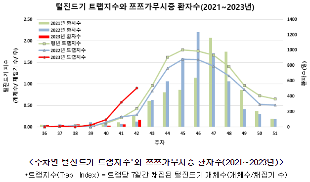 가을철 털진드기 기승, 쯔쯔가무시증 주의