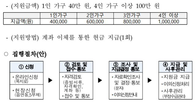 "코로나19 위기가구 긴급생계지원 챙겨가세요"