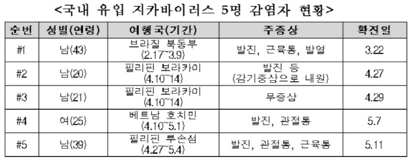 “해외여행 시 지카바이러스 감염주의”