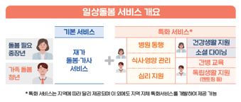 '일상돌봄 서비스 사업' 수행 지역 늘어난다