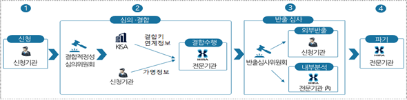 심사평가원, 민간수요 기반 보건의료분야 데이터결합 완료