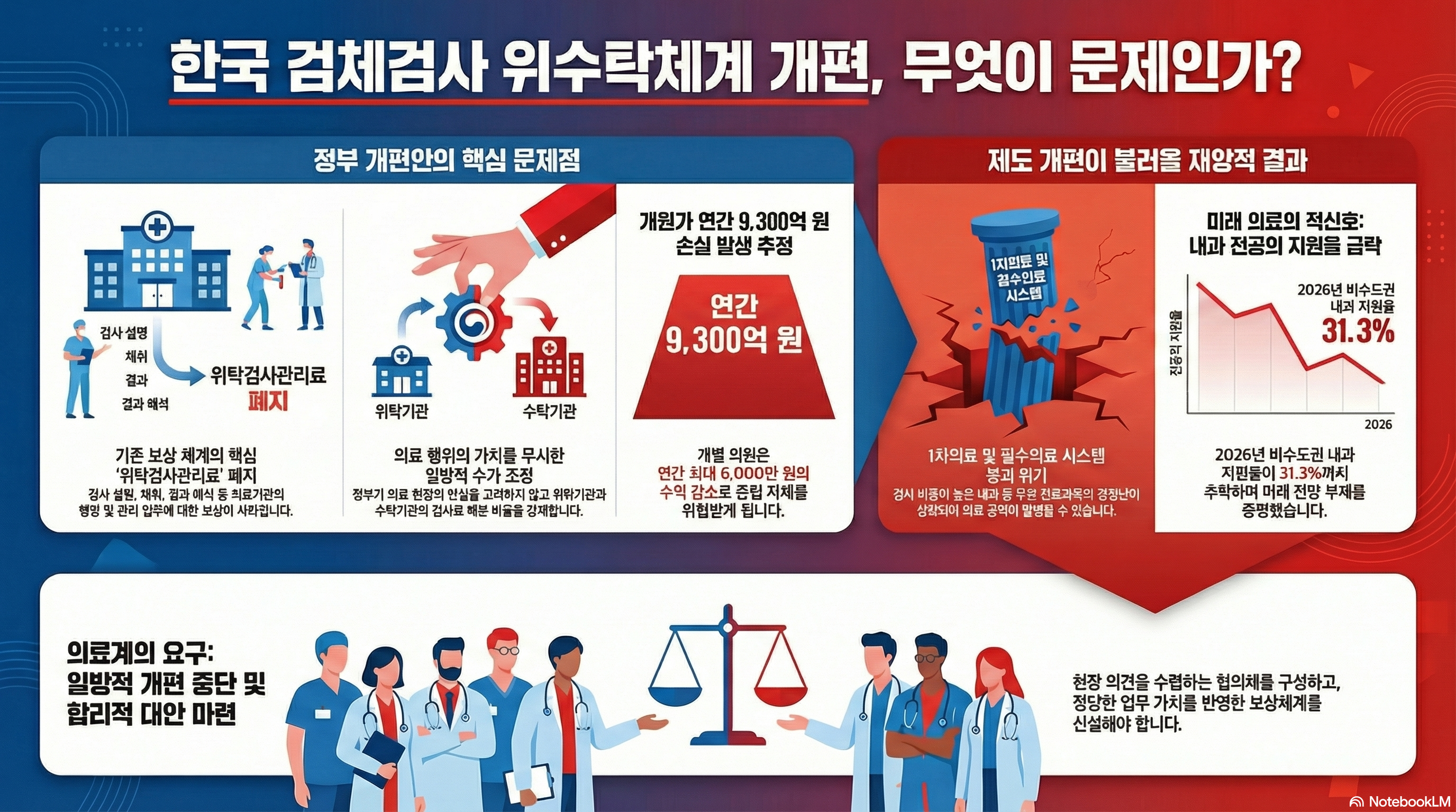 한국의 검체 검사 위수탁체계 개편, 무엇이 문제인가?