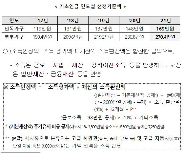 21년 기초연금 선정기준액 169만 원으로 인상