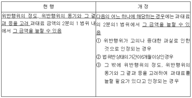 의료급여법 시행령 일부개정령안 국무회의 의결