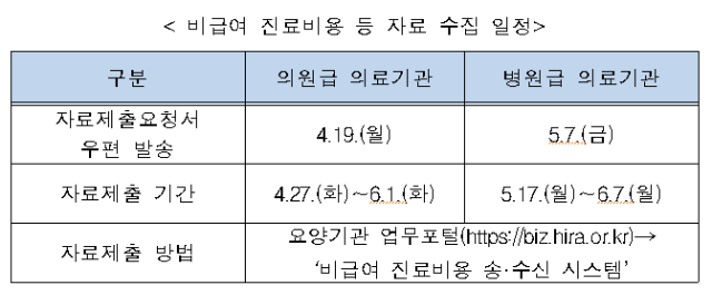 비급여 정보 공개, 전체 의료기관 대상으로 확대