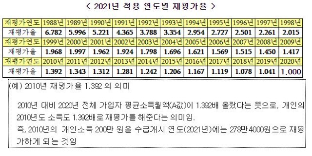 2021년 국민연금 재평가율 및 연금액 조정 시행