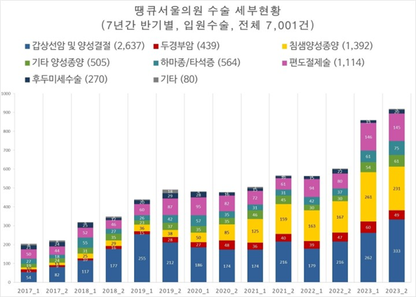 땡큐서울의원 세부현황