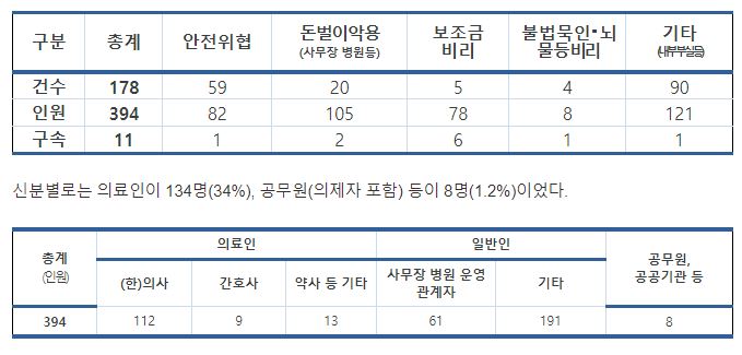 전국 요양병원 143개 부당청구로 인해 적발되어 구속 및 검거