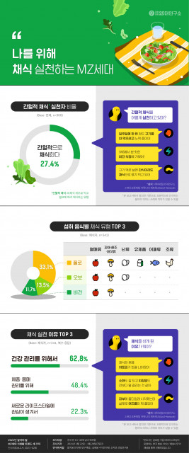 대학내일20대연구소, 2021년 알아야 할 MZ세대 식생활 트렌드 세 가지 보고서 발표