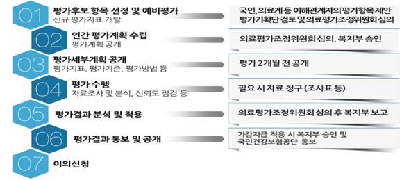"환자안전 및 삶의 질" 중심 적정성 평가 강화한다.