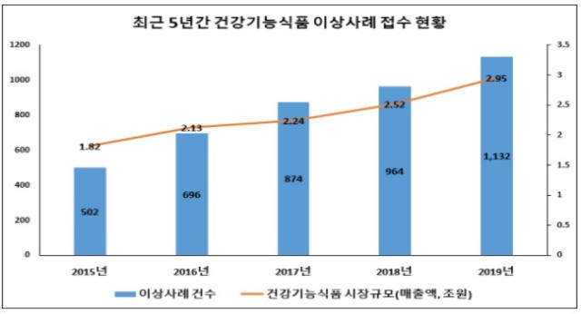 '건강기능식품 이상사례 보고 안내서 발간'
