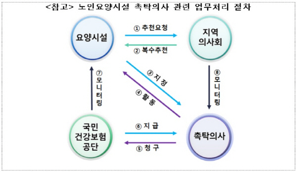 요양시설 촉탁의제 대폭 개선된다