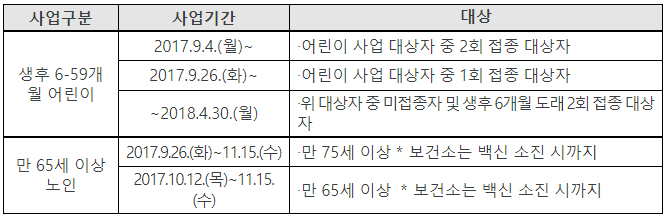 인플루엔자 무료 예방접종 지원, 생후 6-12개월에서 생후 6-59개월까지 어린이 214만명으로 확대