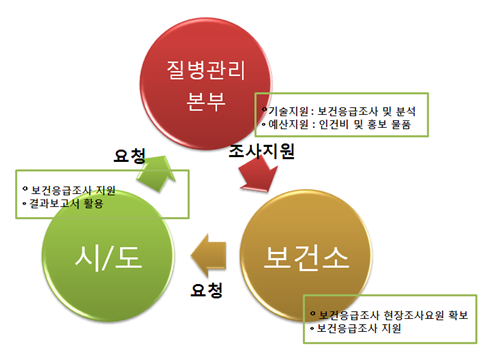 집중호우지역 주민건강 지키는 보건응급조사 실시!