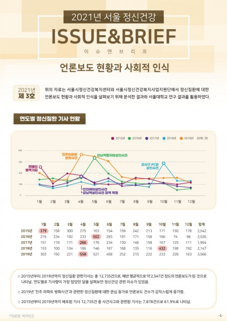 서울시정신건강복지사업지원단, 2021년 서울정신건강 이슈앤브리프 3호 발간