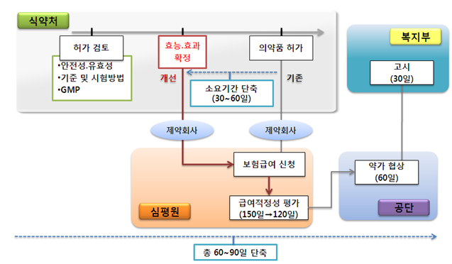 의약품 관리제도 개선 시행