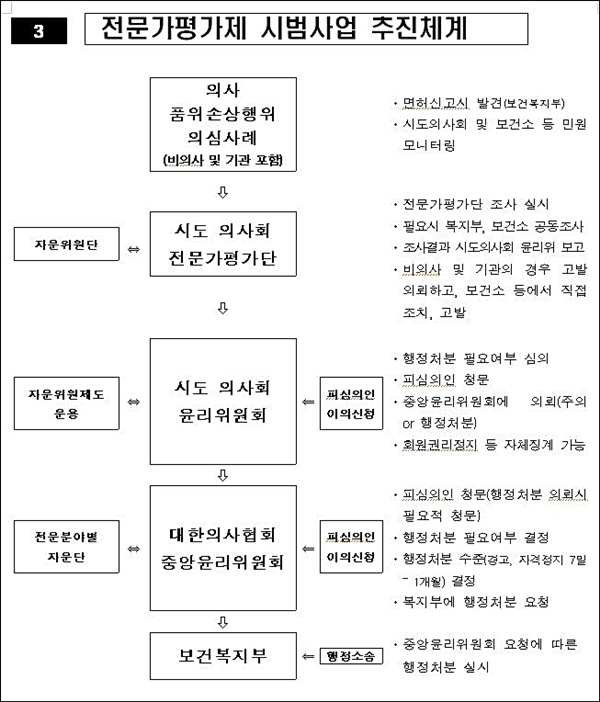 전문가평가제 시범사업...광주·울산·경기서 실시