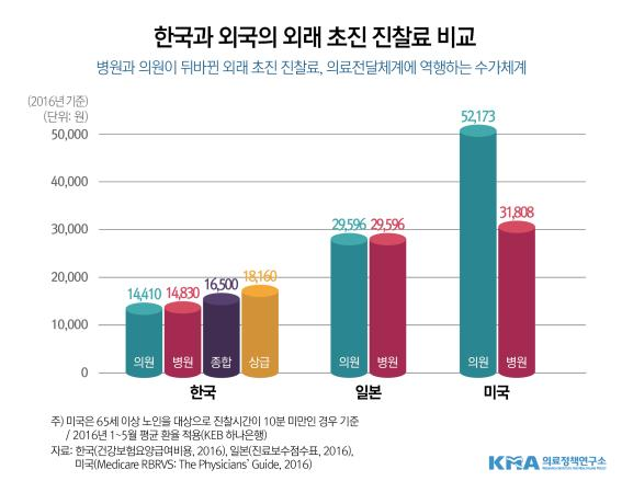 의협 “한국 외래진찰료 일본의 절반, 미국의 1/4”