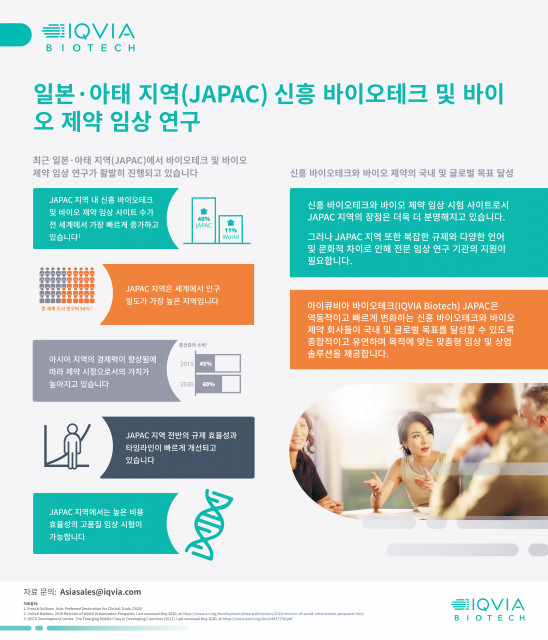 아이큐비아 바이오테크, 일본 및 아태 지역 진출, 바이오테크 및 급부상하는 바이오 제약 산업 주력