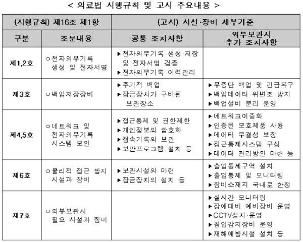 의료기관 외부에 ‘전자의무기록’ 보관 가능