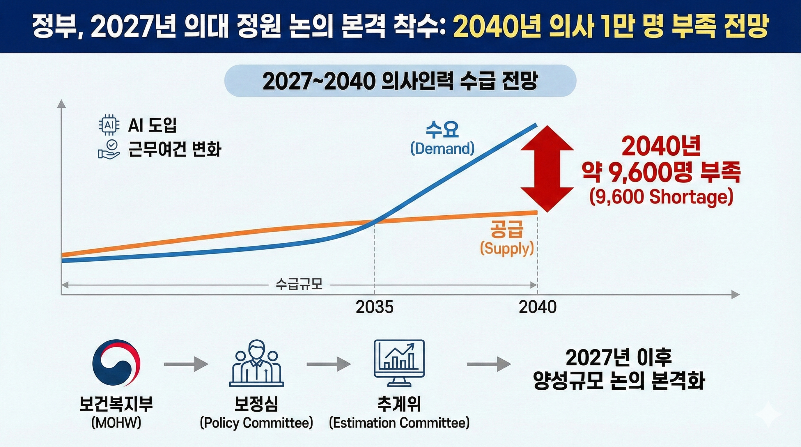 2035년 의사 수급의 향방, 2027년 양성 규모 논의 본격화