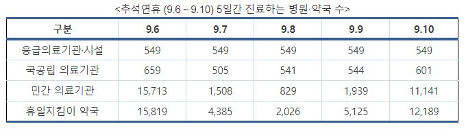 추석 명절연휴에도 당직 병원·약국은 문을 열어