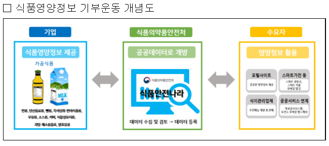 식약처, 기업과 함께 공공데이터 확충에 나서