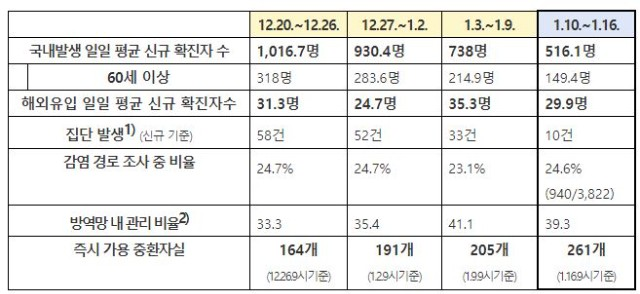 사회적 거리 두기 조정안 1.18 시행