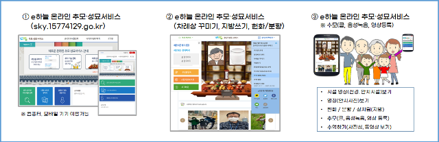 복지부,설명절 '온라인 추모,성묘 서비스' 제공한다.