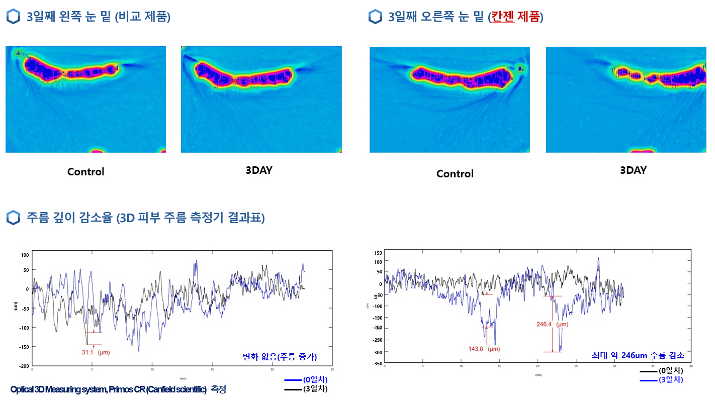 칸젠, 글로벌 화장품 기업 시세이도의 ‘차세대 화장품’ 유망 기업으로 최종 선정