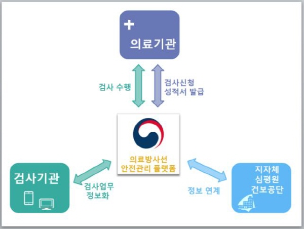 질본, ‘X-선 장치’ 정보화 관리체계 구축
