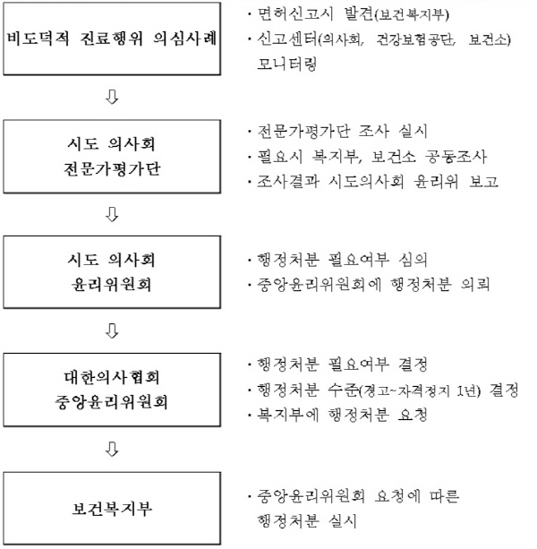 의협·복지부, 동료평가제 시범사업 시행 결정