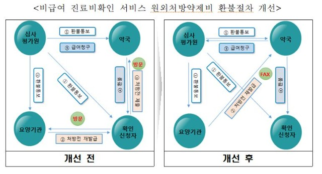 심평원, 비급여 진료비 환불절차 개선 시행