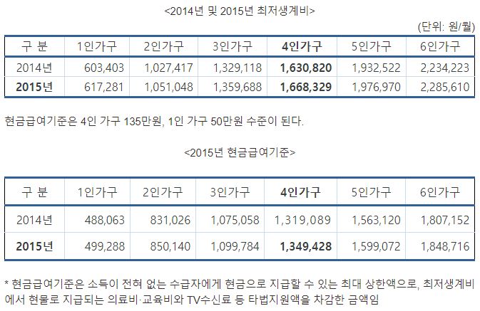 2015년 최저생계비 2.3% 인상