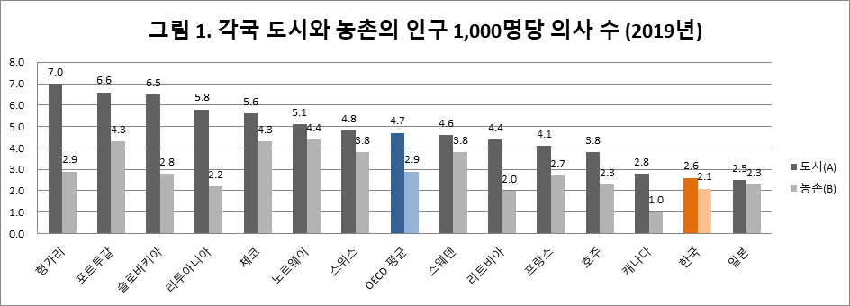 바른의료연구소, OECD 통계로 본 의사의 지역편차 분석