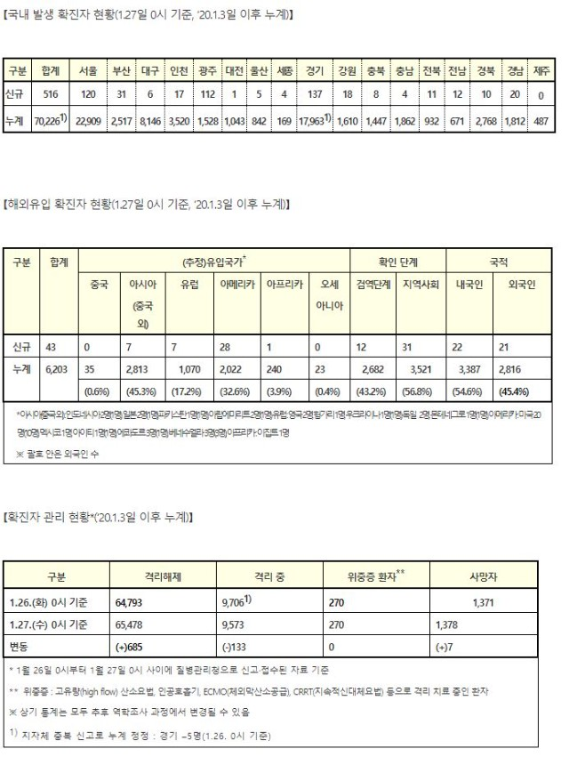 코로나19, 국내 발생 현황(1월 27일)