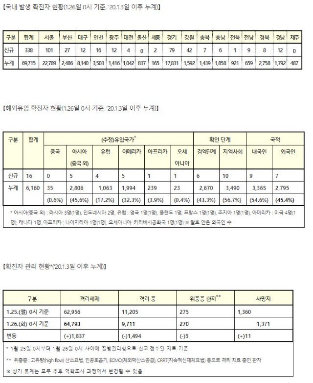 코로나19, 국내 발생 현황(1월 26일)