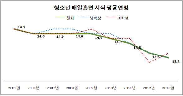 점점 낮아지는 흡연 시작 연령, 낮은 담배 가격이 원인