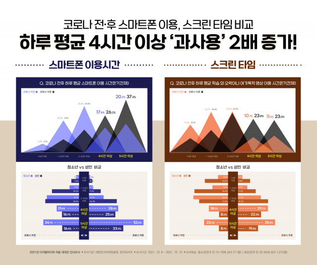 코로나 이후 스마트폰 이용 및 스크린 타임, 하루 평균 4시간 이상 ‘과사용’ 2배 증가