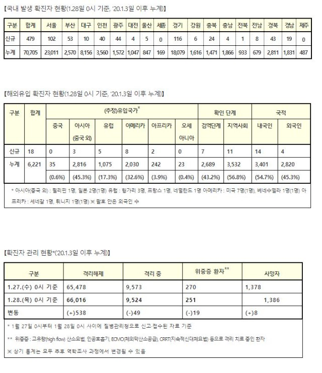 코로나19, 국내 발생 현황(1월 28일)