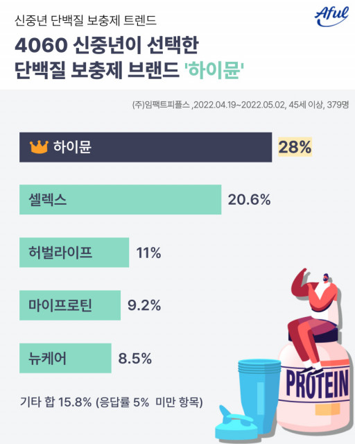 임팩트피플스 “일동 후디스의 하이뮨 4060 단백질 보충제 선호도 1위”