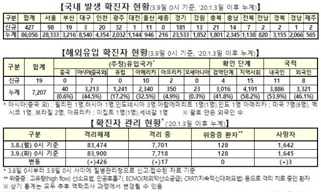 코로나19, 국내 발생 및 예방접종 현황(3월 9일)