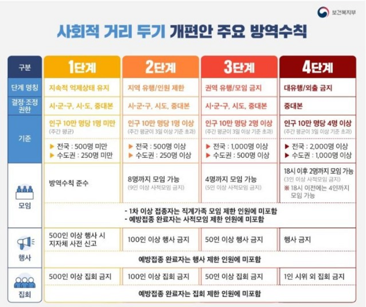 사회적 거리두기 4주 연장(수도권 4단계, 비수도권 3단계)