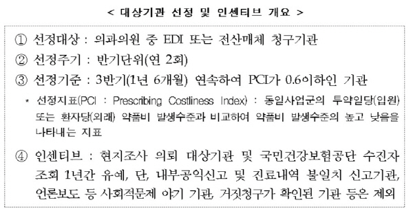 약품비 절감 의원 2,166개소에 ‘인센티브’