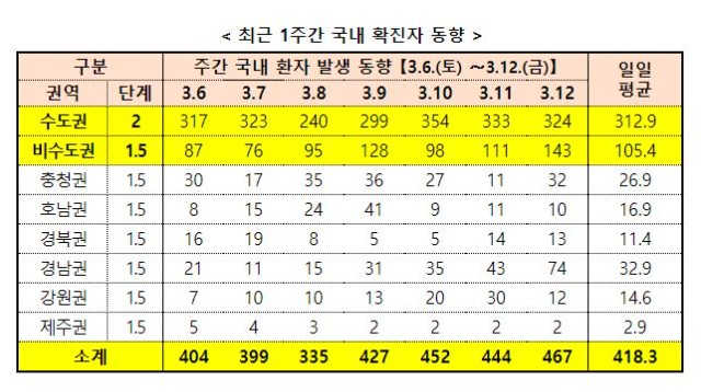 현행 사회적 거리두기 단계 유지(수2, 비수 1.5)