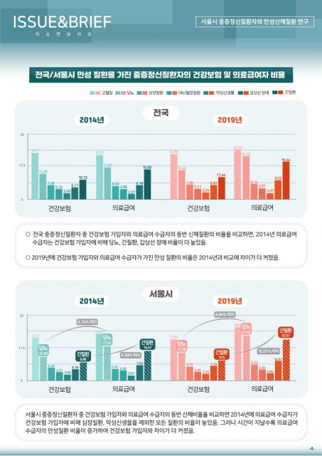 서울시정신건강복지사업지원단, ‘서울시 중증정신질환자 만성 신체질환 연구’ 주제로 이슈앤브리프 4호 발간