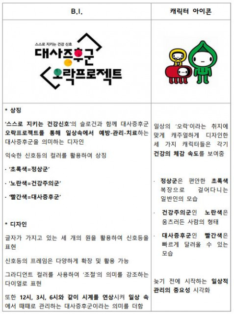 대사증후군관리사업지원단, 23일 B.I 선포식 개최