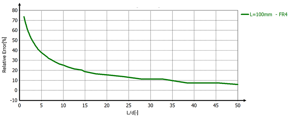 Figure 7: Relative error between theoretical and simulated capacitance values for microstrip capacitors with FR-4 dielectric, as a function of plate separation (expressed by L/d ratio).